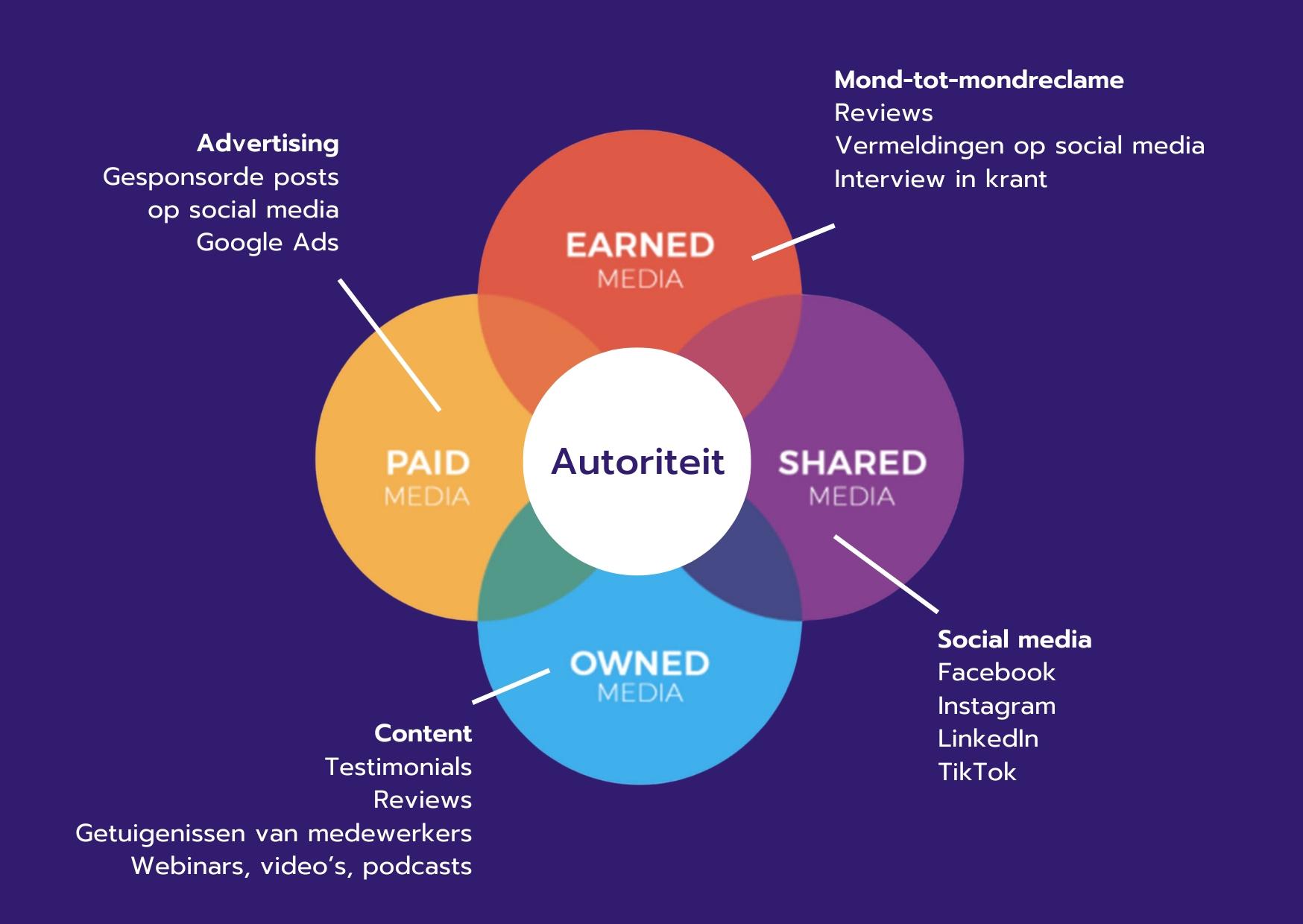 In het Venn-diagram zien we de vier soorten media samen met enkele voorbeelden van elk type media.