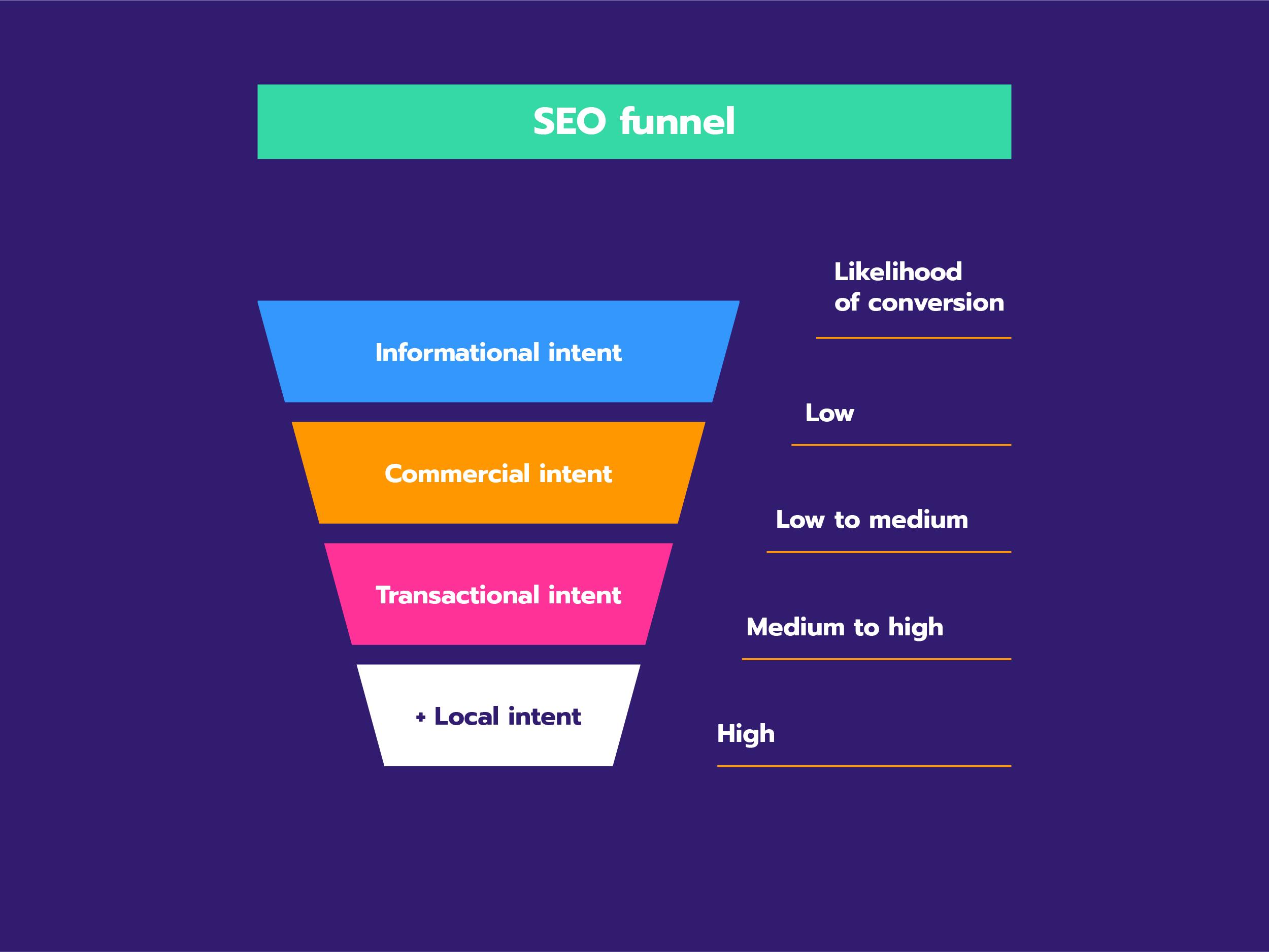 Schematic representation of the SEO funnel