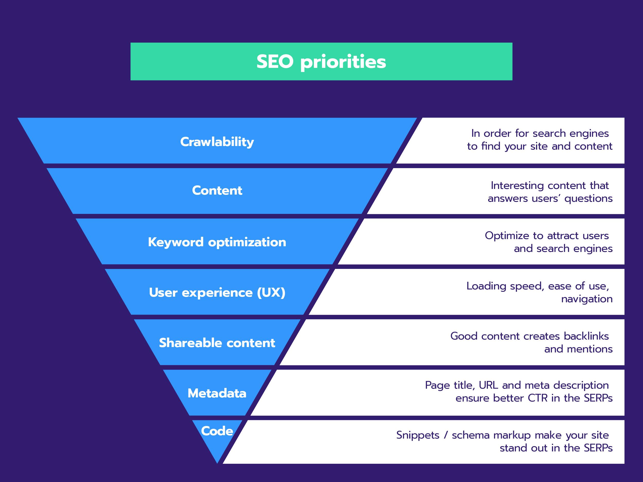 Prioriteiten aan het begin van een SEO-traject van hoogste naar laagste prioriteit.