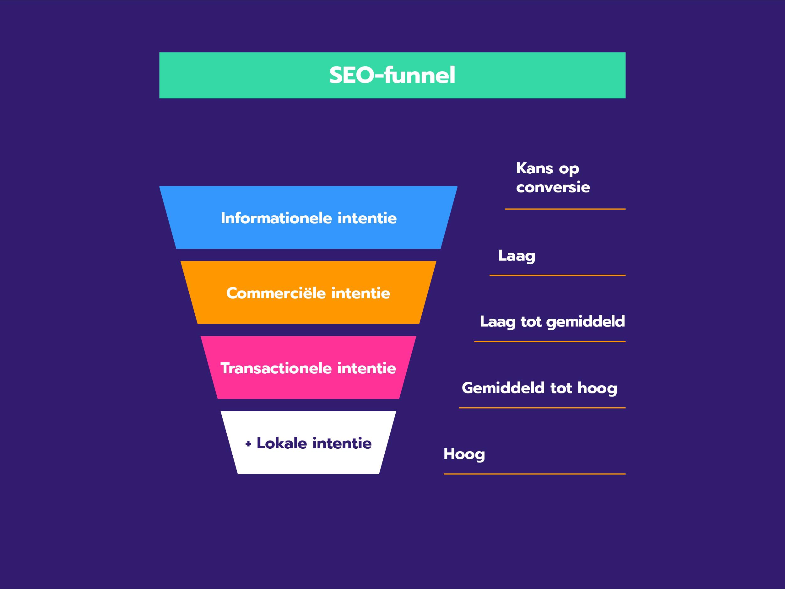 Schematische voorstelling SEO-funnel